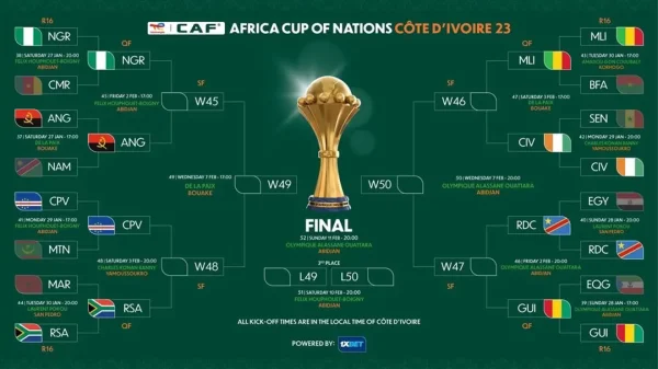 This is a bracket showing the current standings of the tournament. Photo courtesy: Confédération Africaine de Football