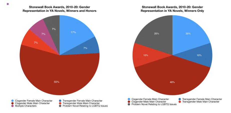 Milinda Lo’s pie chart showing the massive favoritism and fetishization of gay men love stories. 
