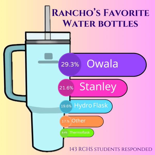 Graphic of survey RCHS students took based on their favorite water bottle.